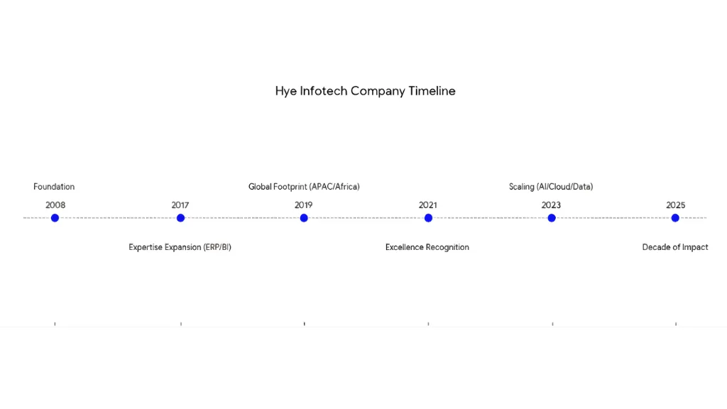 Hyeinfotech Progress Hyeinfotech Progress